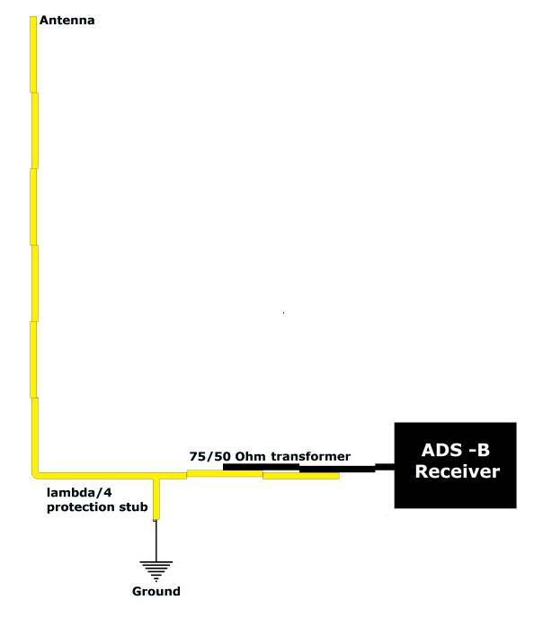 Second configuration - coaxial collinear antenna connected to the ADS-B receiver via lambda/4  protection stub and 75/50 Ohm trasformer.